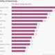 Image for article titled 10 charts that capture how Nepal is struggling to survive after the earthquake